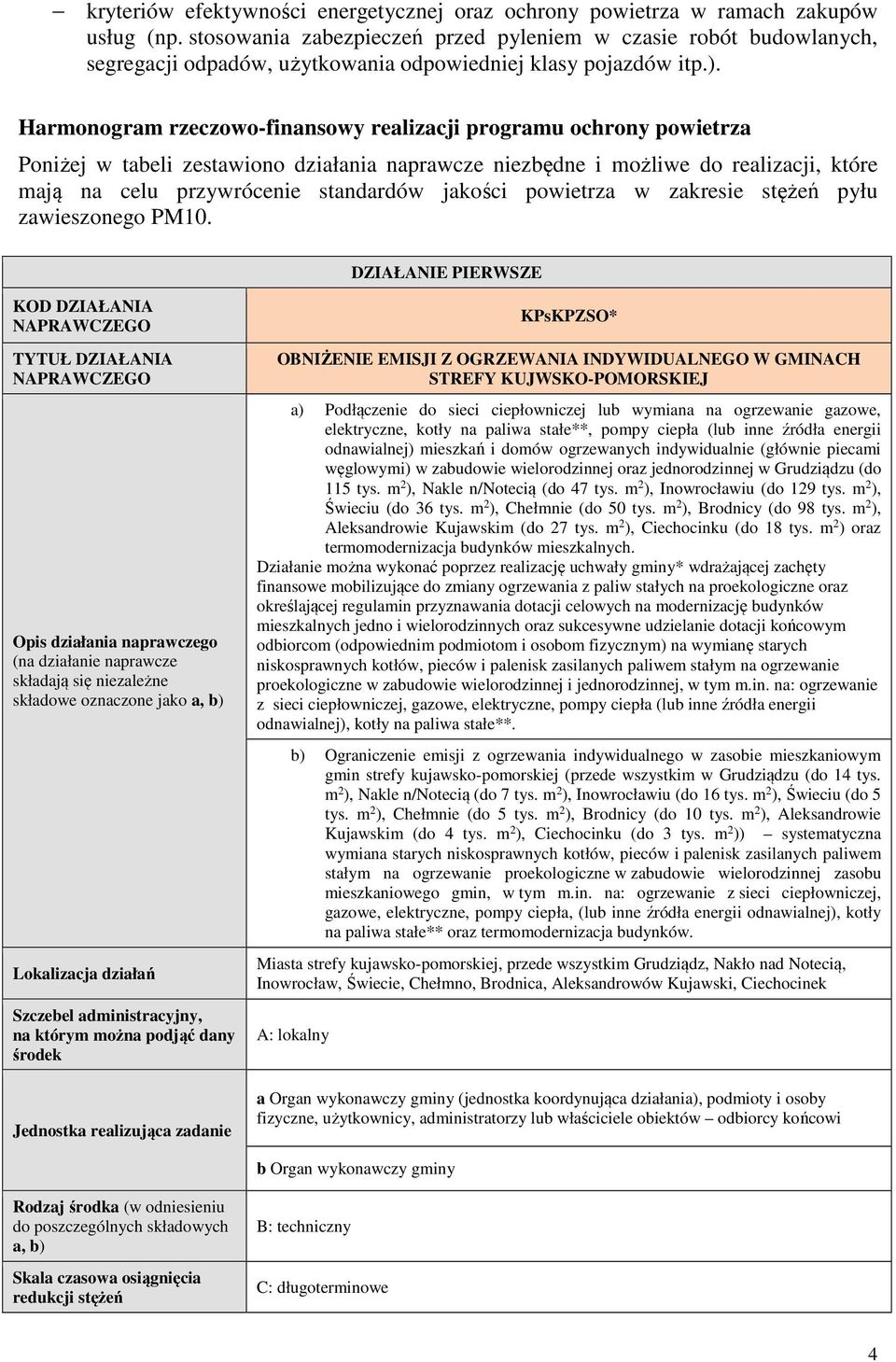 Harmonogram rzeczowo-finansowy realizacji programu ochrony powietrza Poniżej w tabeli zestawiono działania naprawcze niezbędne i możliwe do realizacji, które mają na celu przywrócenie standardów
