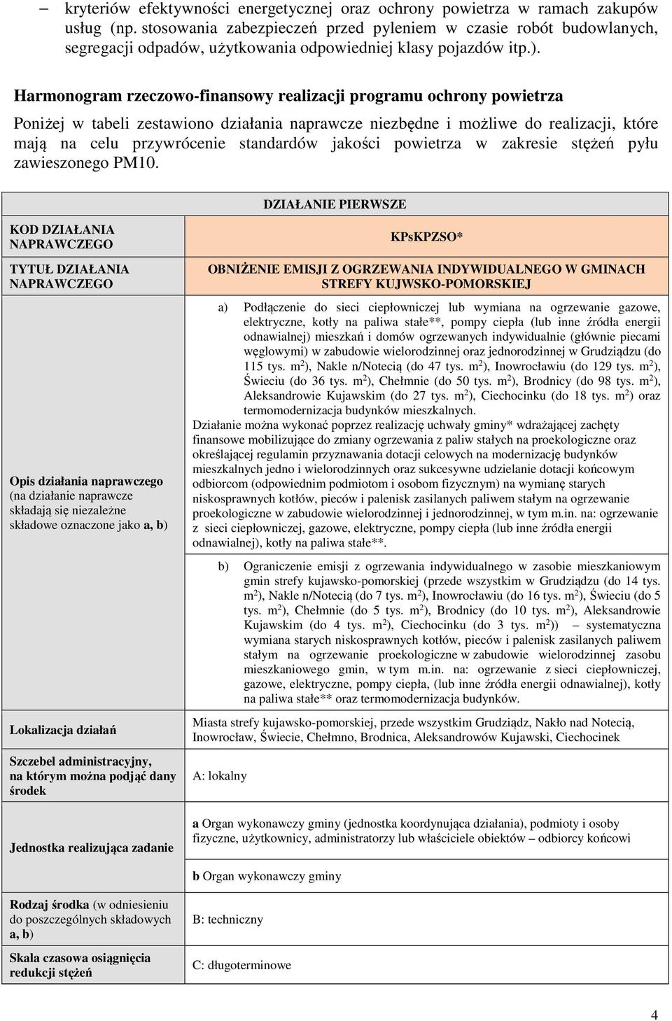 Harmonogram rzeczowo-finansowy realizacji programu ochrony powietrza Poniżej w tabeli zestawiono działania naprawcze niezbędne i możliwe do realizacji, które mają na celu przywrócenie standardów