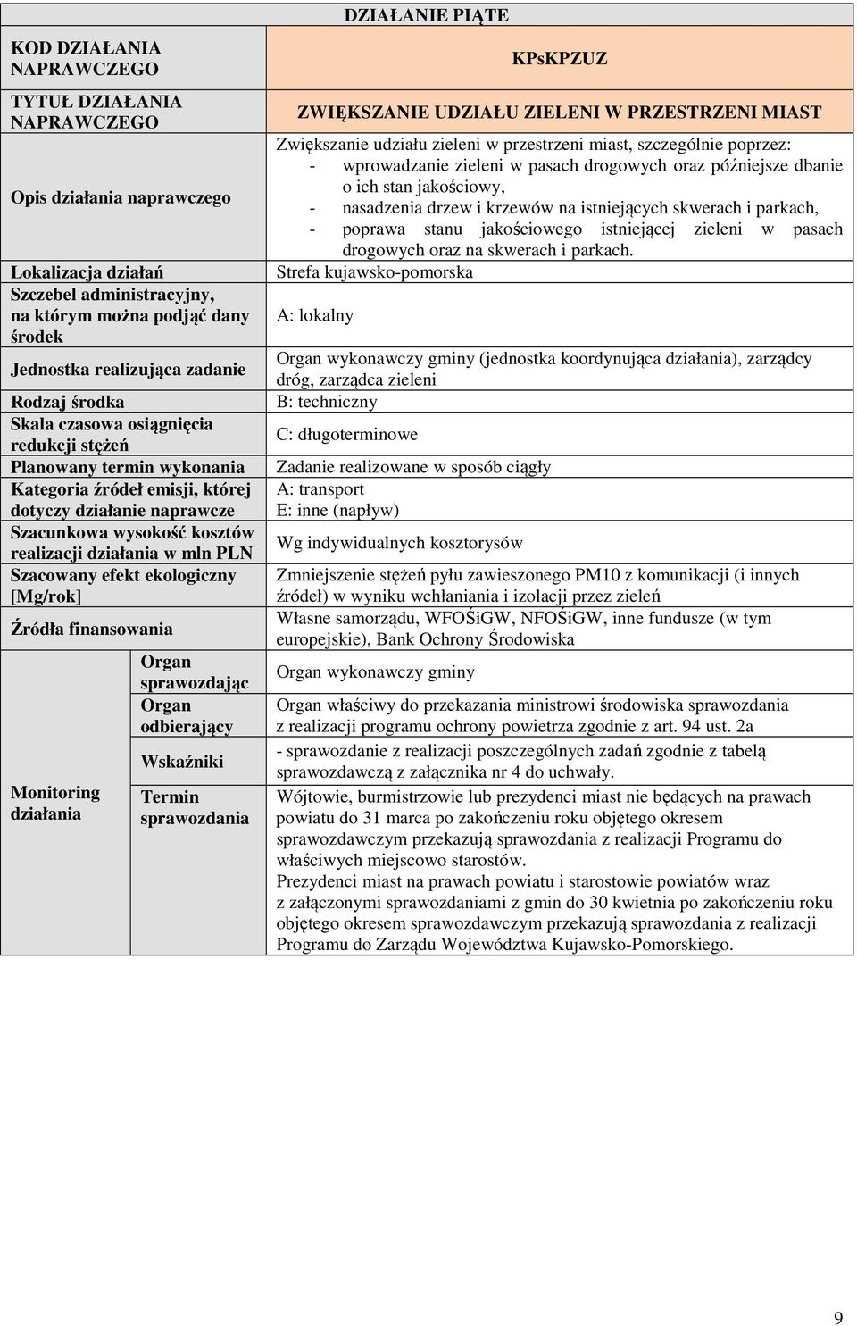 ekologiczny [Mg/rok] Źródła finansowania Monitoring działania sprawozdając odbierający Wskaźniki Termin sprawozdania DZIAŁANIE PIĄTE KPsKPZUZ ZWIĘKSZANIE UDZIAŁU ZIELENI W PRZESTRZENI MIAST