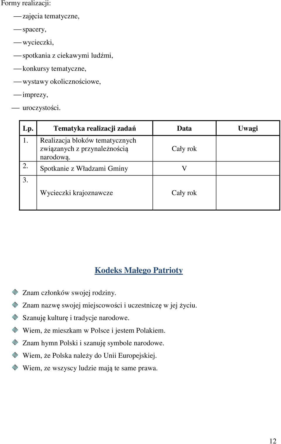 Wycieczki krajoznawcze Cały rok Kodeks Małego Patrioty Znam członków swojej rodziny. Znam nazwę swojej miejscowości i uczestniczę w jej życiu.