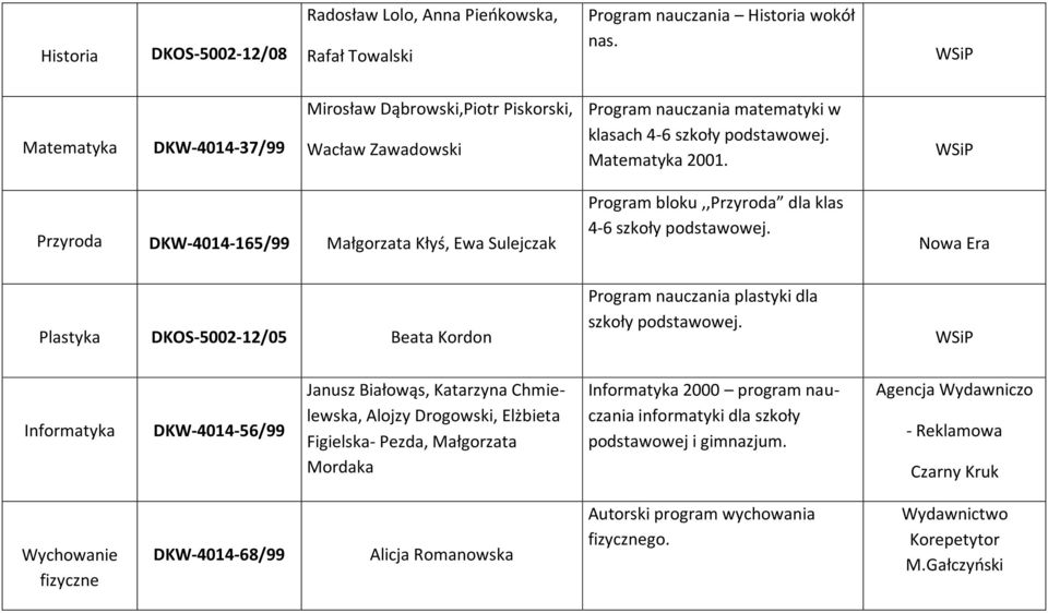 Przyroda DKW-4014-165/99 Małgorzata Kłyś, Ewa Sulejczak Program bloku,,przyroda dla klas 4-6 szkoły podstawowej.