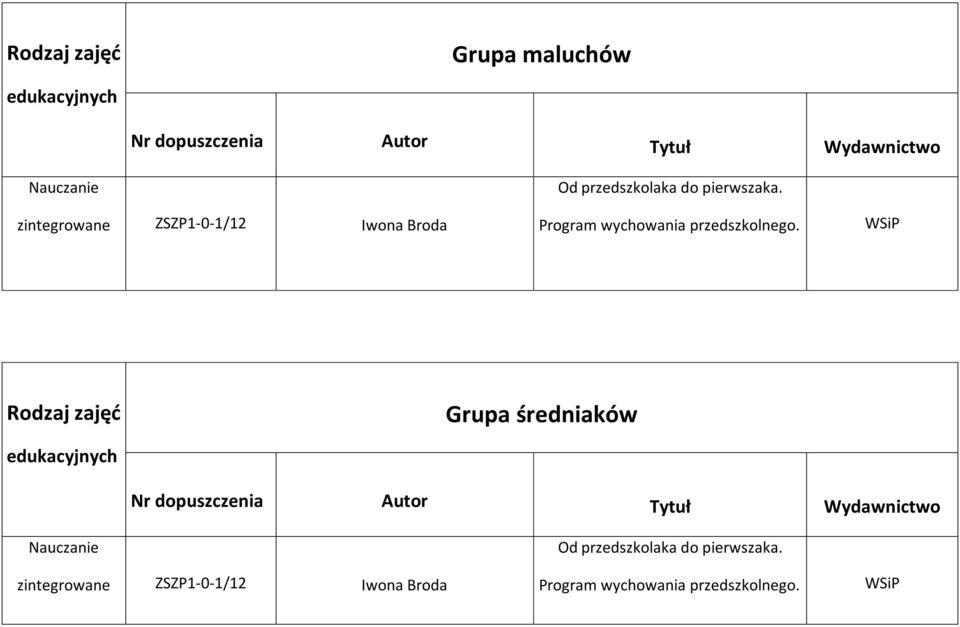 Rodzaj zajęć Grupa średniaków Nauczanie zintegrowane ZSZP1-0-1/12 Iwona