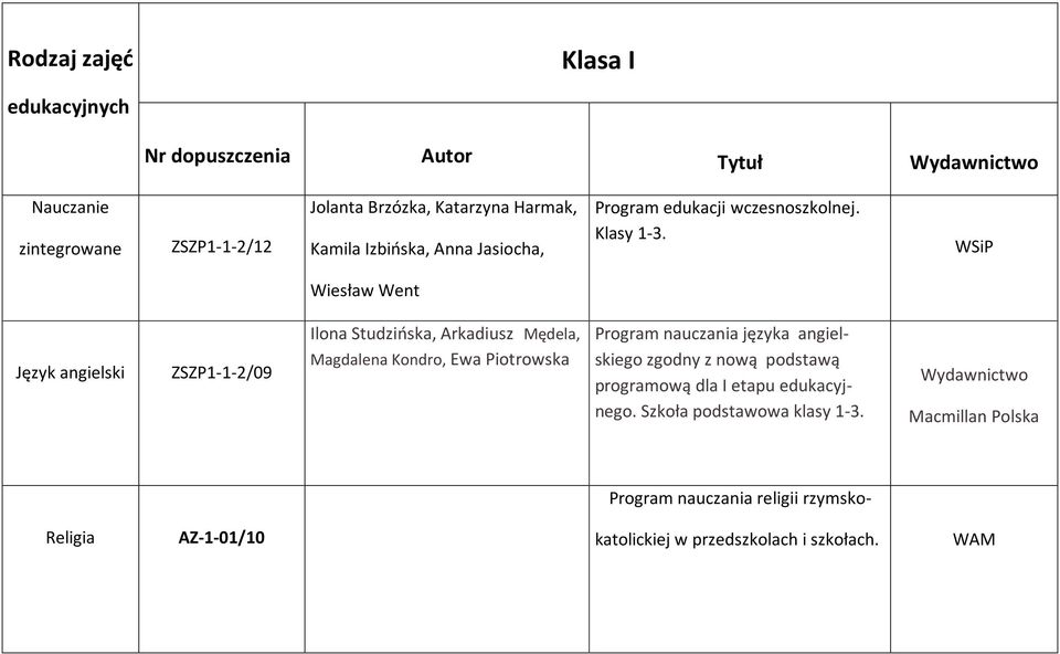 Wiesław Went Język angielski ZSZP1-1-2/09 Ilona Studzińska, Arkadiusz Mędela, Magdalena Kondro, Ewa Piotrowska Program nauczania