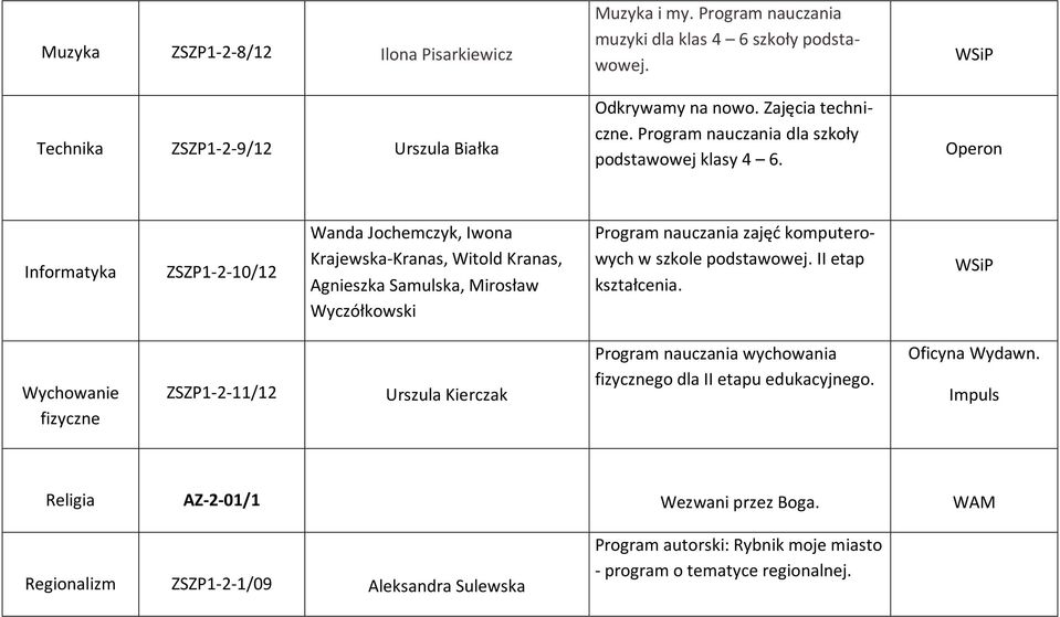 Operon Informatyka ZSZP1-2-10/12 Wanda Jochemczyk, Iwona Krajewska-Kranas, Witold Kranas, Agnieszka Samulska, Mirosław Wyczółkowski Program nauczania zajęć komputerowych w szkole