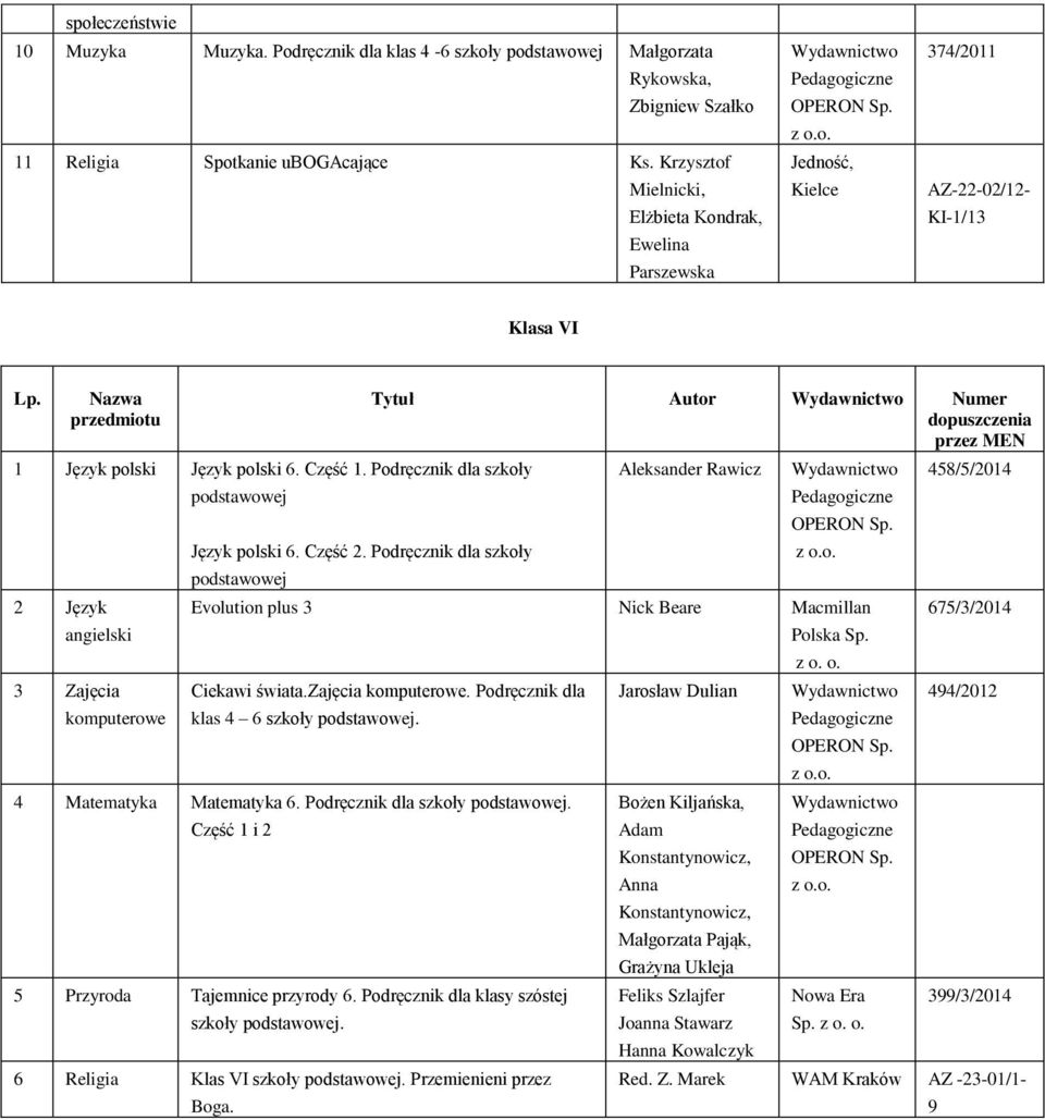 Podręcznik dla szkoły Tytuł Autor Numer Aleksander Rawicz Evolution plus 3 Nick Beare Macmillan Ciekawi świata.zajęcia. Podręcznik dla klas 4 6 szkoły. 4 Matematyka Matematyka 6.