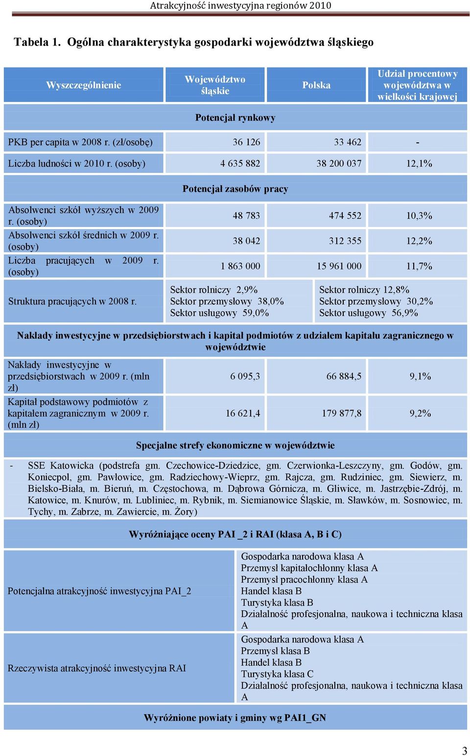 (zł/osobę) 36 126 33 462 - Liczba ludności w 2010 r. (osoby) 4 635 882 38 200 037 12,1% Potencjał zasobów pracy Absolwenci szkół wyższych w 2009 r. (osoby) Absolwenci szkół średnich w 2009 r.