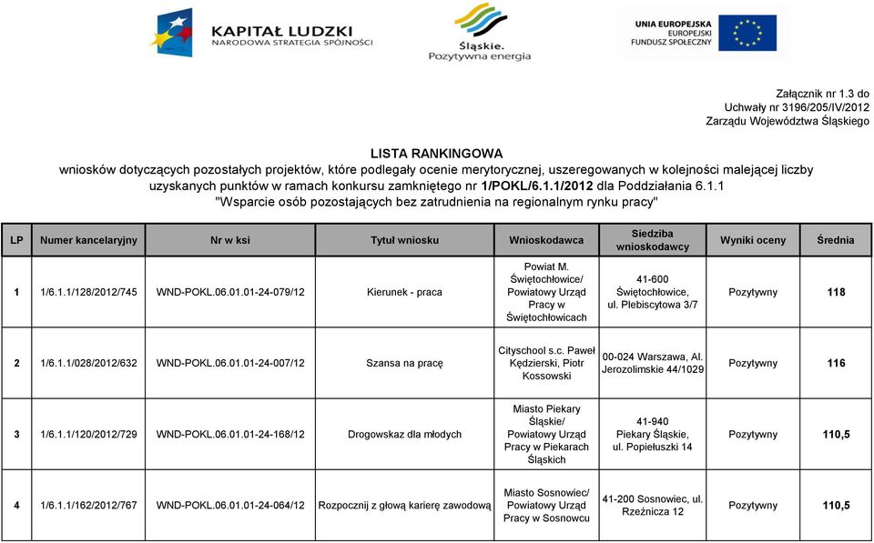 liczby uzyskanych punktów w ramach konkursu zamkniętego nr 1/