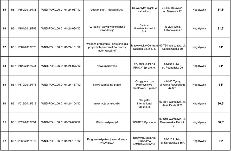 /675 WND-POKL.06.01.01-24-101/12 "Wiedza procentuje - szkolenia dla przyszłych pracowników branży motoryzacyjnej" Mazowieckie Centrum Szkoleń 00-764 Warszawa, ul. Sobieszyńska 30 Negatywny 61* 88 1/6.