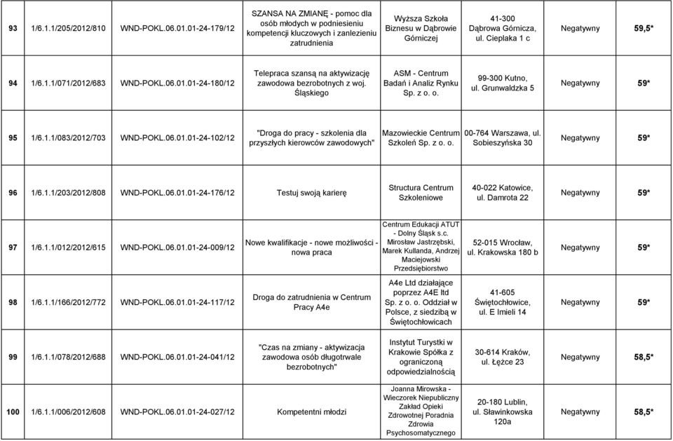 01-24-179/12 SZANSA NA ZMIANĘ - pomoc dla osób młodych w podniesieniu kompetencji kluczowych i zanlezieniu zatrudnienia Wyższa Szkoła Biznesu w Dąbrowie Górniczej 41-300 Dąbrowa Górnicza, ul.