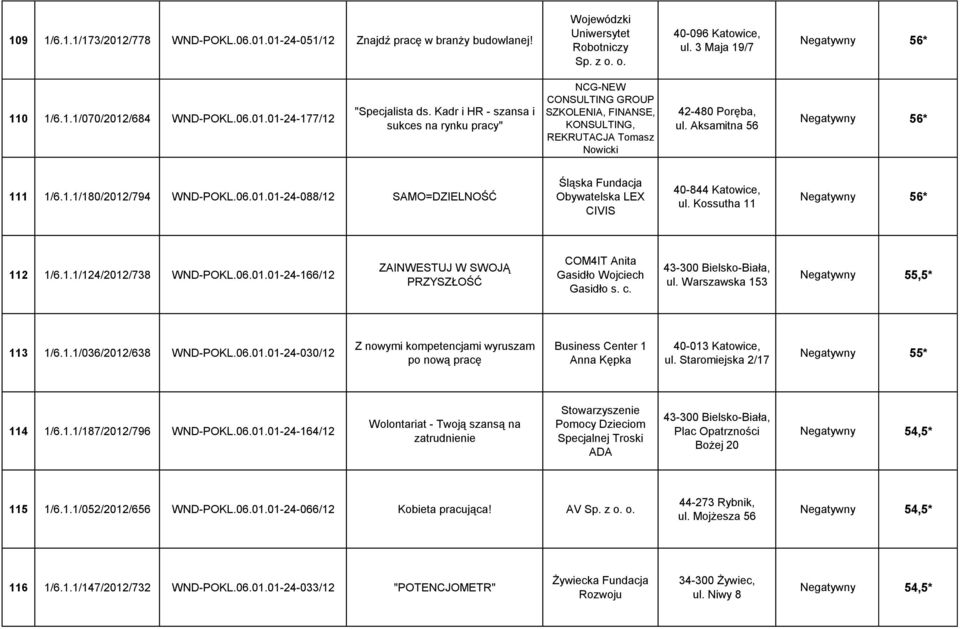 Aksamitna 56 Negatywny 56* 111 1/6.1.1/180/2012/794 WND-POKL.06.01.01-24-088/12 SAMO=DZIELNOŚĆ Śląska Fundacja Obywatelska LEX CIVIS 40-844 Katowice, ul. Kossutha 11 Negatywny 56* 112 1/6.1.1/124/2012/738 WND-POKL.