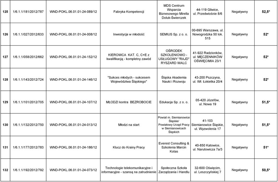 C, C+E z kwalifikacją - kompletny zawód OŚRODEK SZKOLENIOWO - USŁUGOWY "RAJD" RYSZARD WALC 41-922 Radzionków, ul. MĘCZENNIKÓW OŚWIĘCIMIA 23/1 Negatywny 52* 128 1/6.1.1/143/2012