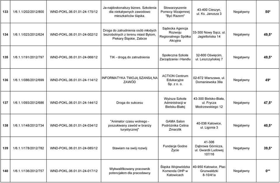 /624 WND-POKL.06.01.01-24-002/12 Droga do zatrudnienia osób młodych bezrobotnych z terenu miast Bytom, Piekary Śląskie, Zabrze Sądecka Agencja Rozwoju Regionalnego Spółka Akcyjna 33-300 Nowy Sącz, ul.