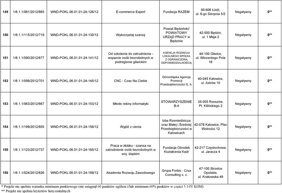 /677 WND-POKL.06.01.01-24-141/12 Od szkolenia do zatrudnienia - wsparcie osób bezrobotnych w podregionie gliwickim AGENCJA ROZWOJU LOKALNEGO SPÓŁKA Z OGRANICZONĄ ODPOWIEDZIALNOŚCIĄ 44-100 Gliwice, ul.