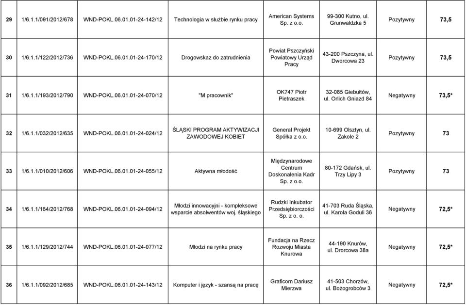 06.01.01-24-024/12 ŚLĄSKI PROGRAM AKTYWIZACJI ZAWODOWEJ KOBIET General Projekt Spółka z o.o. 10-699 Olsztyn, ul. Zakole 2 Pozytywny 73 33 1/6.1.1/010/2012/606 WND-POKL.06.01.01-24-055/12 Aktywna młodość Międzynarodowe Centrum Doskonalenia Kadr Sp.