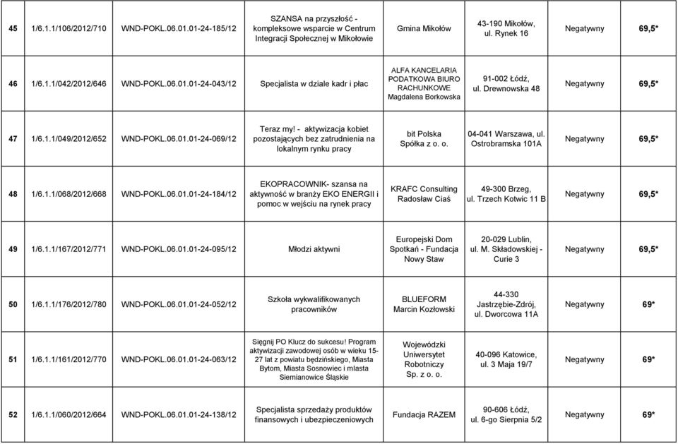Drewnowska 48 Negatywny 69,5* 47 1/6.1.1/049/2012/652 WND-POKL.06.01.01-24-069/12 Teraz my! - aktywizacja kobiet pozostających bez zatrudnienia na lokalnym rynku pracy bit Polska Spółka z o.