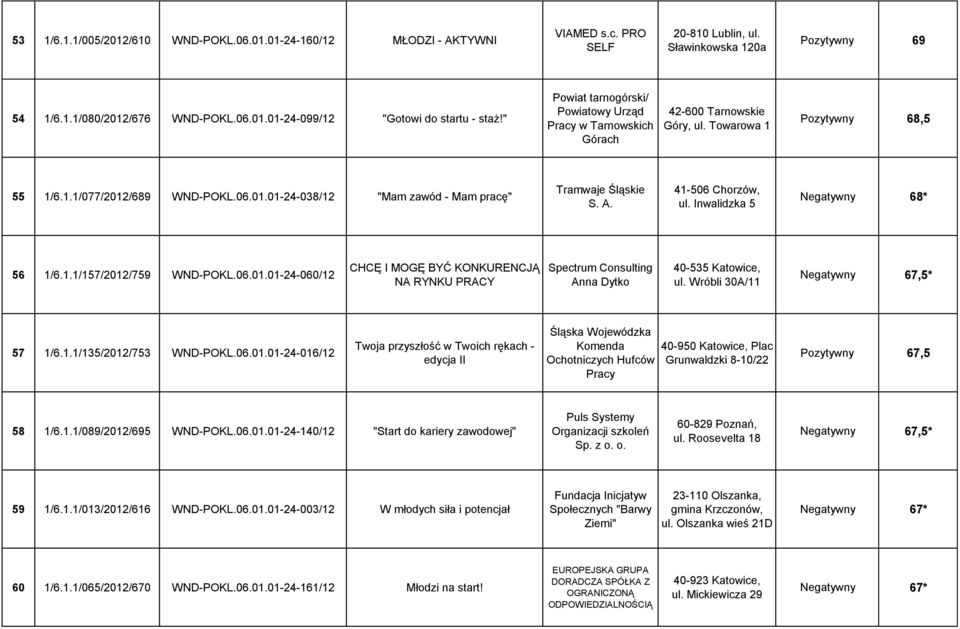 A. 41-506 Chorzów, ul. Inwalidzka 5 Negatywny 68* 56 1/6.1.1/157/2012/759 WND-POKL.06.01.01-24-060/12 CHCĘ I MOGĘ BYĆ KONKURENCJĄ NA RYNKU PRACY Spectrum Consulting Anna Dytko 40-535 Katowice, ul.