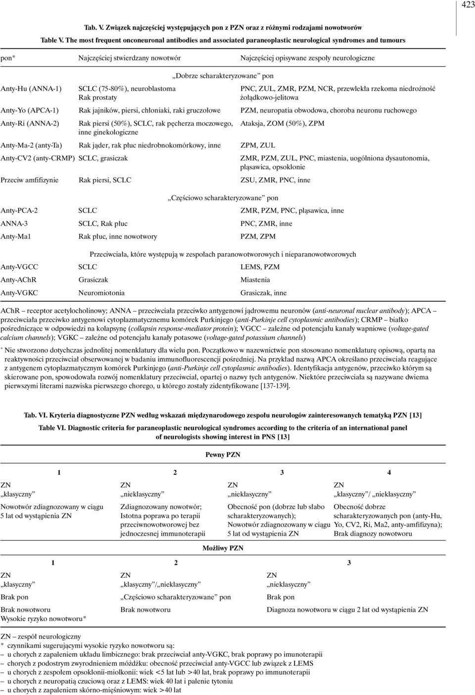 scharakteryzowane pon Anty-Hu (ANNA-1) SCLC (75-80%), neuroblastoma PNC, ZUL, ZMR, PZM, NCR, przewlek a rzekoma niedro noêç Rak prostaty o àdkowo-jelitowa Anty-Yo (APCA-1) Rak jajników, piersi, ch