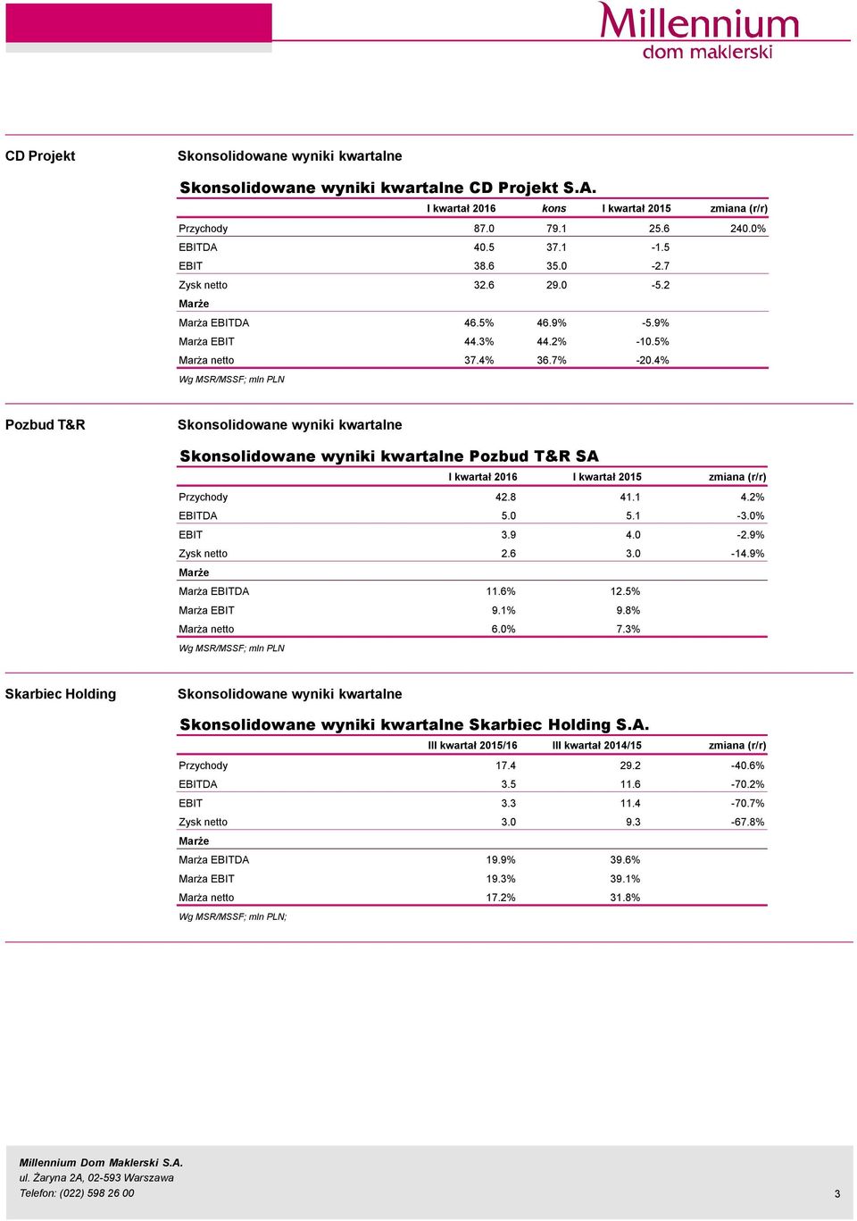 6 3. -14.9% Marża EBITDA 11.6% 12.5% Marża EBIT 9.1% 9.8% Marża netto 6.% 7.3% Skarbiec Holding Skarbiec Holding S.A. III kwartał 215/16 III kwartał 214/15 zmiana (r/r) Przychody 17.