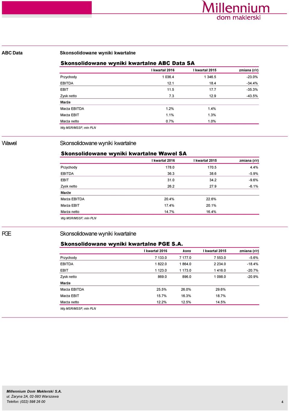 9% EBIT 31. 34.2-9.6% Zysk netto 26.2 27.9-6.1% Marża EBITDA 2.4% 22.6% Marża EBIT 17.4% 2.1% Marża netto 14.7% 16.4% PGE PGE S.A. Przychody 7 133. 7 177. 7 553. -5.
