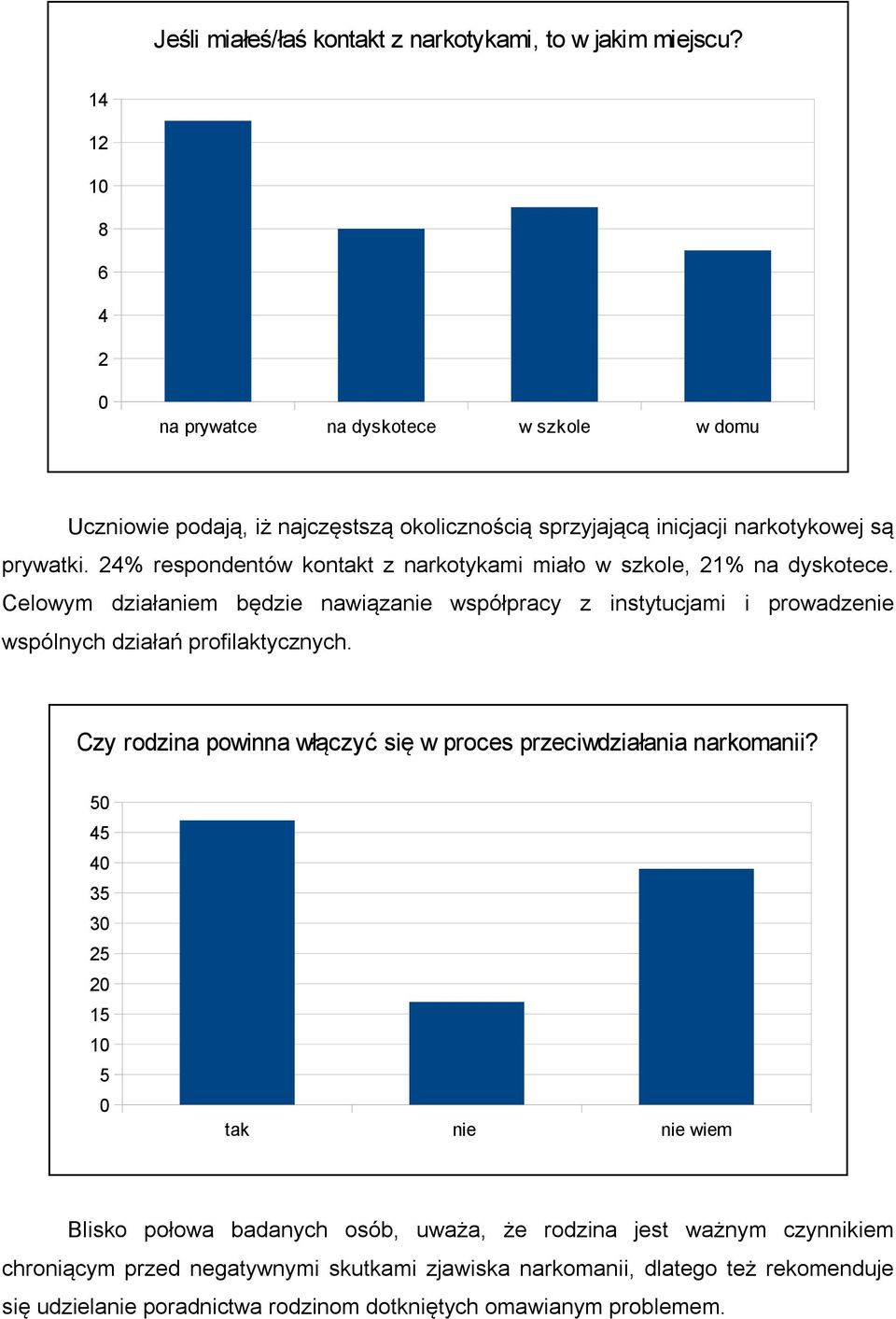 24% respondentów kontakt z narkotykami miało w szkole, 21% na dyskotece. Celowym działaniem będzie nawiązanie współpracy z instytucjami i prowadzenie wspólnych działań profilaktycznych.