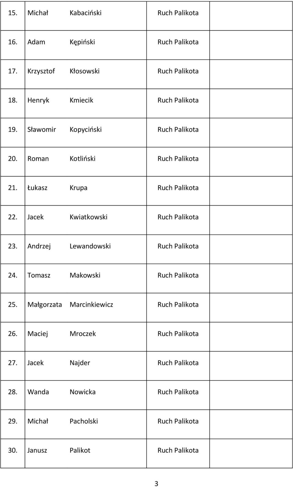 Jacek Kwiatkowski Ruch Palikota 23. Andrzej Lewandowski Ruch Palikota 24. Tomasz Makowski Ruch Palikota 25.