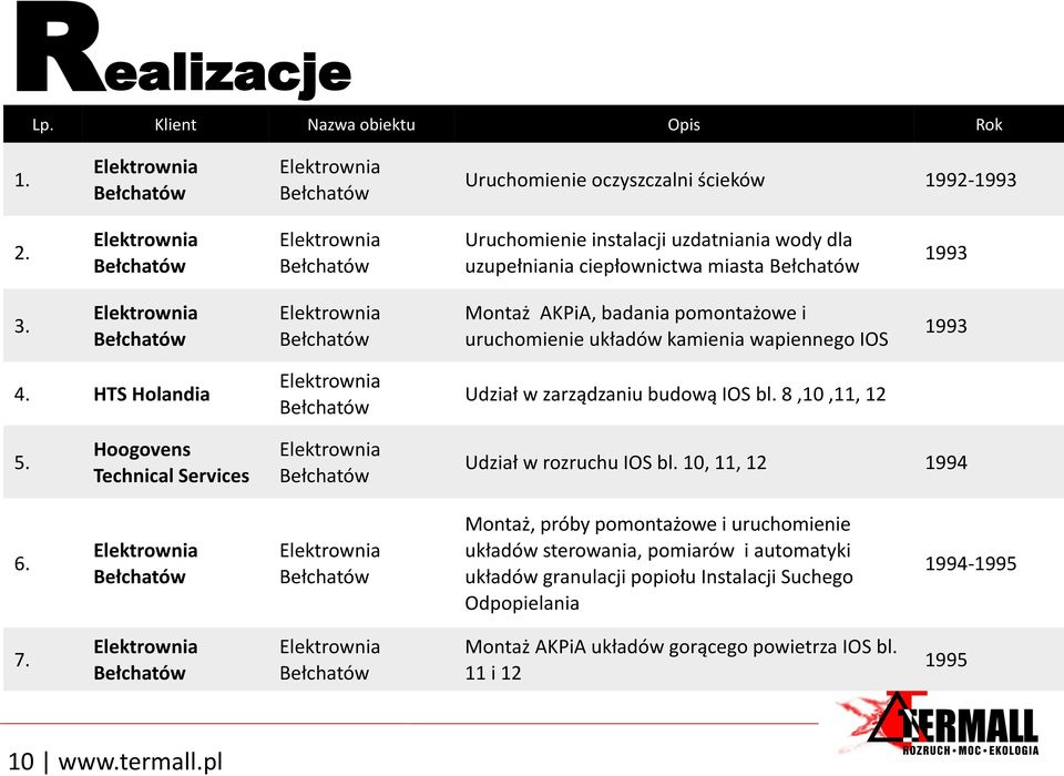Montaż AKPiA, badania pomontażowe i uruchomienie układów kamienia wapiennego IOS 1993 4. HTS Holandia Udział w zarządzaniu budową IOS bl. 8,10,11, 12 5.