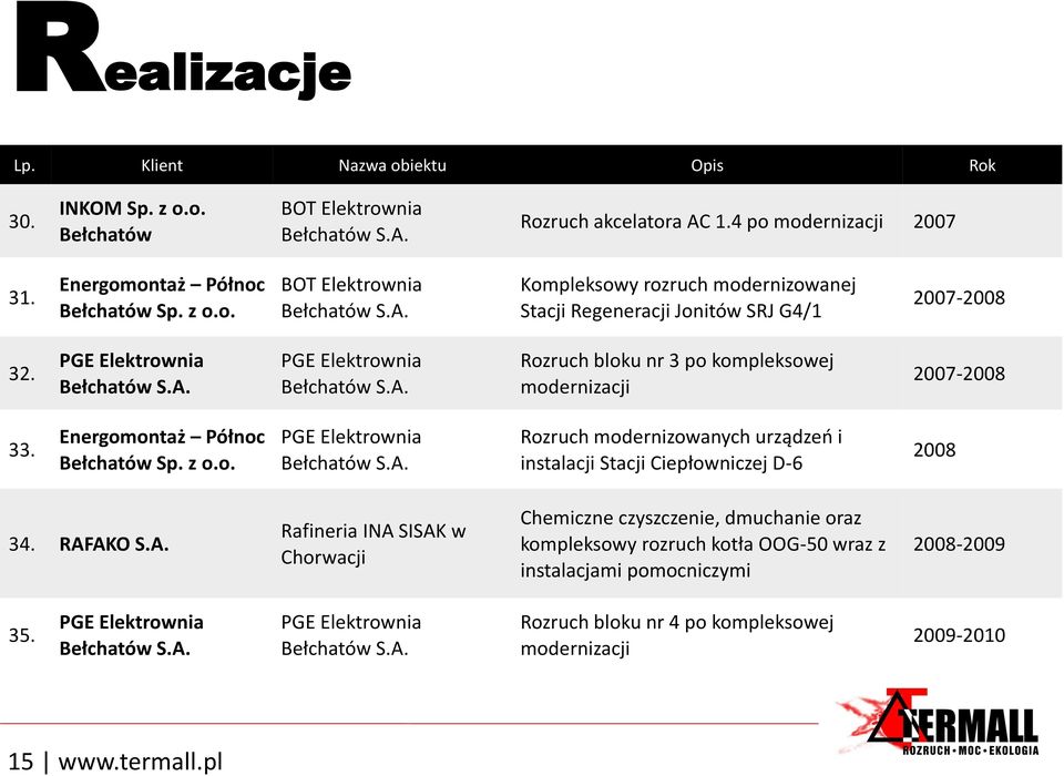 RAFAKO S.A. Rafineria INA SISAK w Chorwacji Chemiczne czyszczenie, dmuchanie oraz kompleksowy rozruch kotła OOG-50 wraz z instalacjami pomocniczymi 2008-2009 35. PGE S.A. PGE S.A. Rozruch bloku nr 4 po kompleksowej modernizacji 2009-2010 15 www.