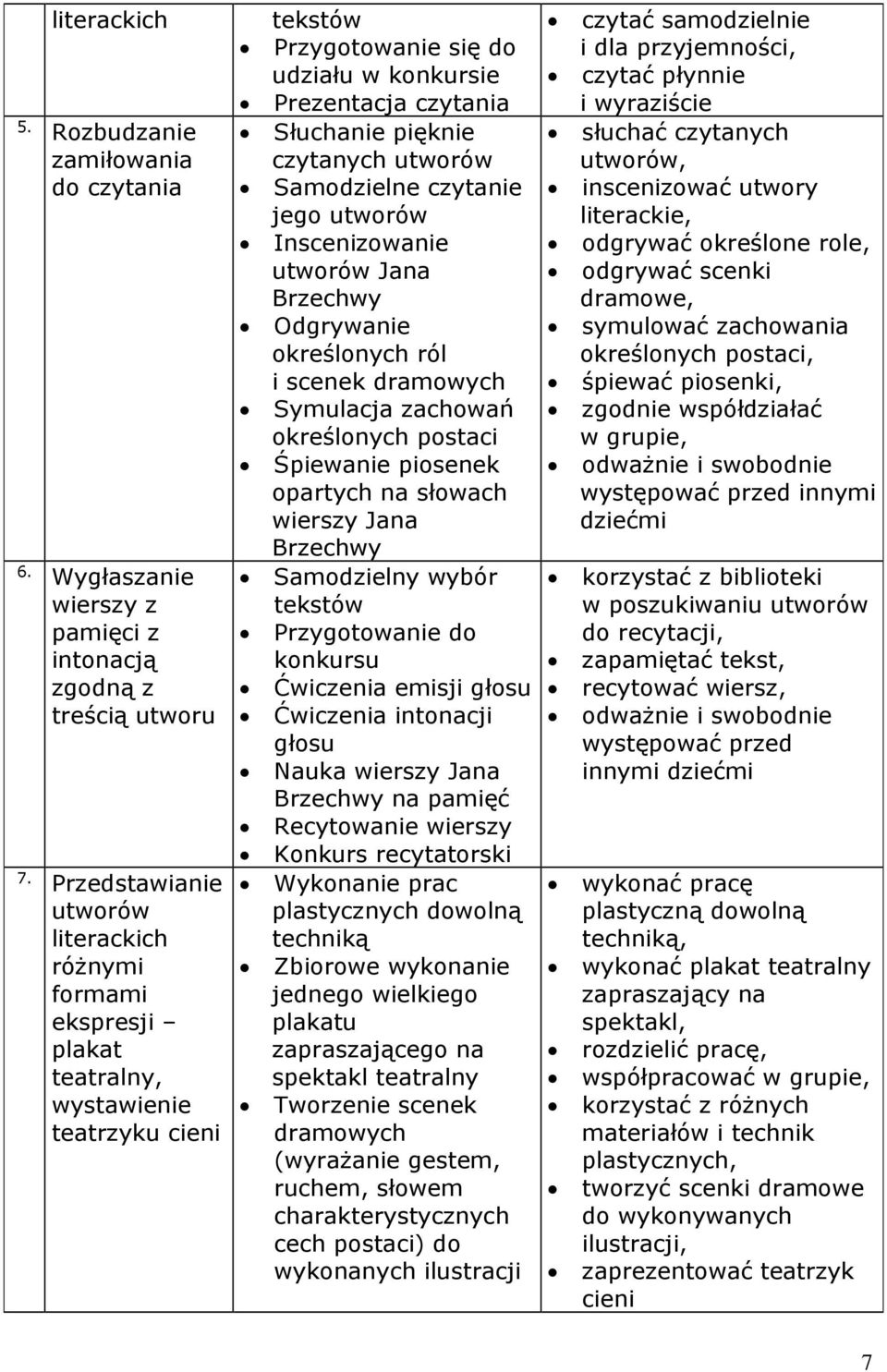 czytanych utworów Samodzielne czytanie jego utworów Inscenizowanie utworów Jana Odgrywanie określonych ról i scenek dramowych Symulacja zachowań określonych postaci Śpiewanie piosenek opartych na