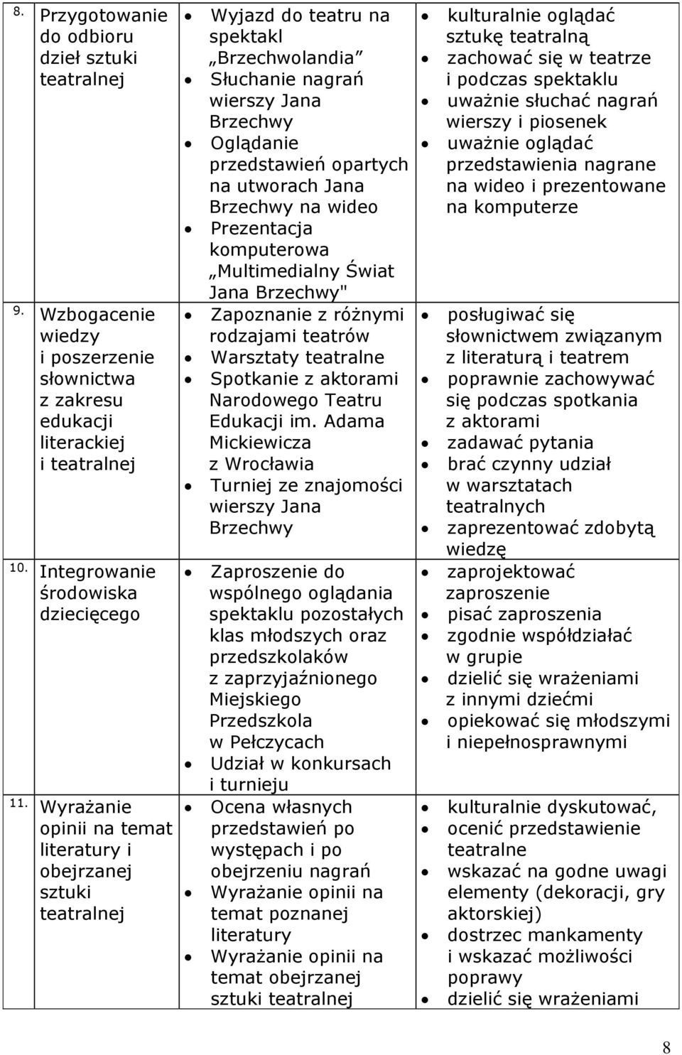 Prezentacja komputerowa Multimedialny Świat Jana " Zapoznanie z różnymi rodzajami teatrów Warsztaty teatralne Spotkanie z aktorami Narodowego Teatru Edukacji im.