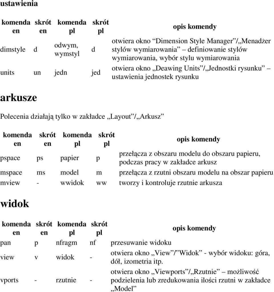 obszaru papieru, podczas pracy w zakładce arkusz mspace ms model m przełącza z rzutni obszaru modelu na obszar papieru mview - wwidok ww tworzy i kontroluje rzutnie arkusza widok komda komda pan p
