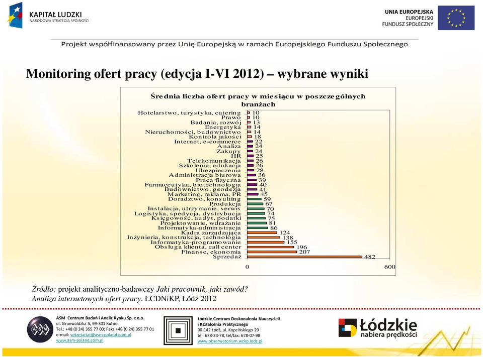 biotechnologia Budownictwo, geodezja Marketing, reklama, PR Doradztwo, konsulting Produkcja Instalacja, utrzymanie, serwis Logis tyka, s pedycja, dys trybucja Księgowość, audyt, podatki