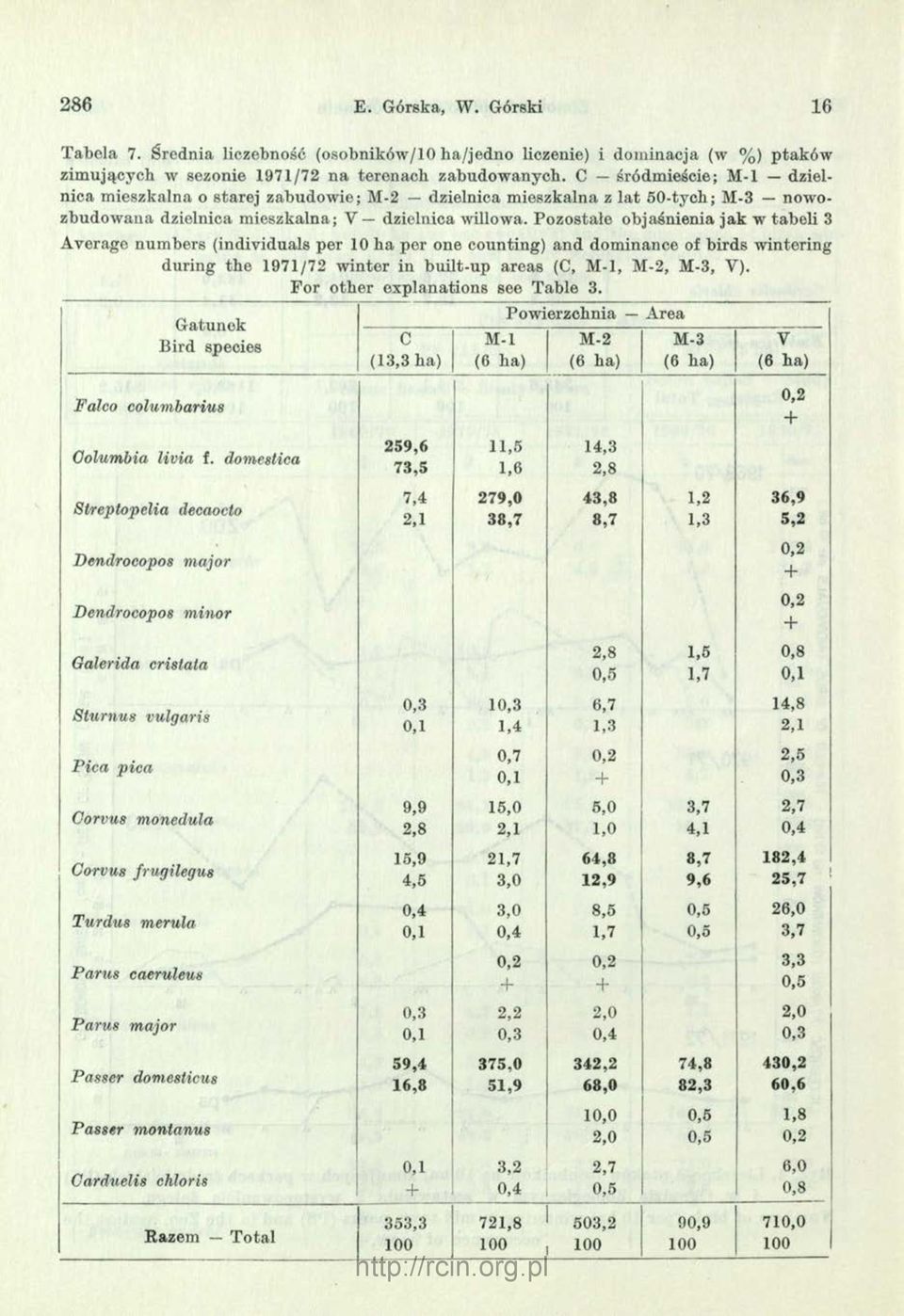 Pozostałe objaśnienia jak w tabeli 3 Average numbers (individuals per 10 ha per one counting) and dominance of birds wintering during the 1971/72 winter in built-up areas (C, M-1, M-2, M-3, Y).