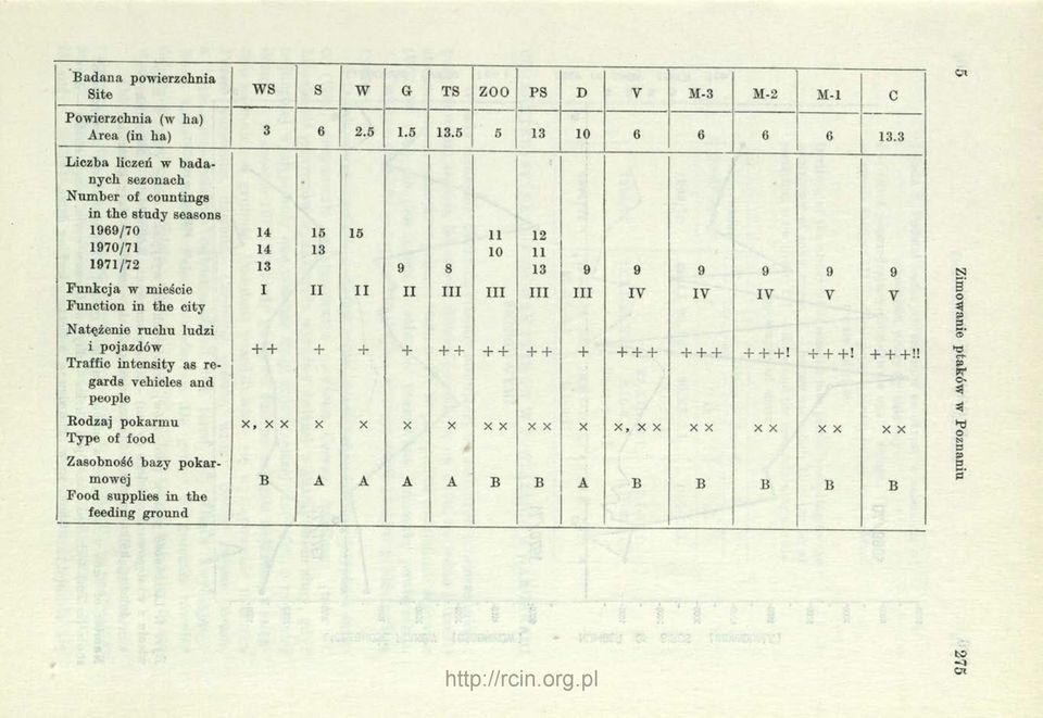 Number of countings in the study seasons 1969/70 14 15 15 11 12 1970/71 14 13 10 11 1971/72 13 9 8 13 9 9 9 9 9 9 Funkcja w mieście I II II II III III III III