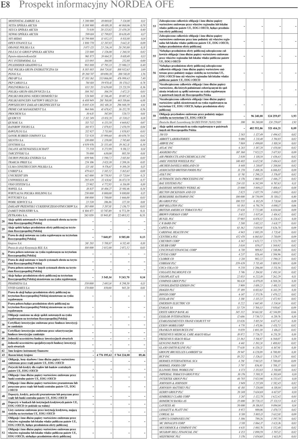 ZABRZE S.A. 5 200 000 10 069,01 7 124,00 0,11 NETIA SPÓŁKA AKCYJA 8 308 900 40 019,38 44 868,06 0,70 NEUCA SPÓŁKA AKCYJA 71 030 20 325,82 25 459,28 0,40 NEWAG SPÓŁKA AKCYJA 599 014 12 799,85 10