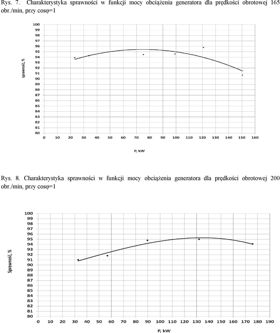 generatora dla prędkości obrotowej 165 obr.