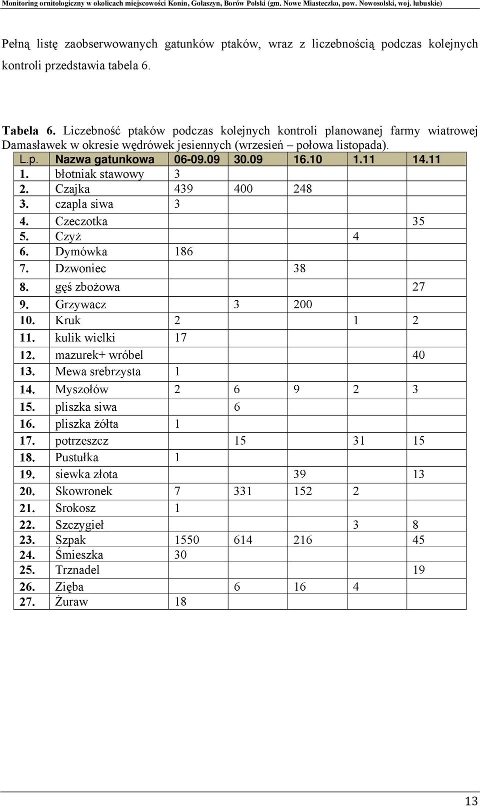 .11 1. błotniak stawowy 3 2. Czajka 439 400 248 3. czapla siwa 3 4. Czeczotka 35 5. Czyż 4 6. Dymówka 186 7. Dzwoniec 38 8. gęś zbożowa 27 9. Grzywacz 3 200 10. Kruk 2 1 2 11. kulik wielki 17 12.