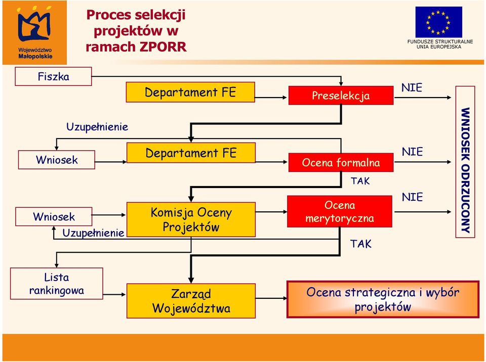 Projektów Ocena formalna TAK Ocena merytoryczna TAK NIE NIE WNIOSEK