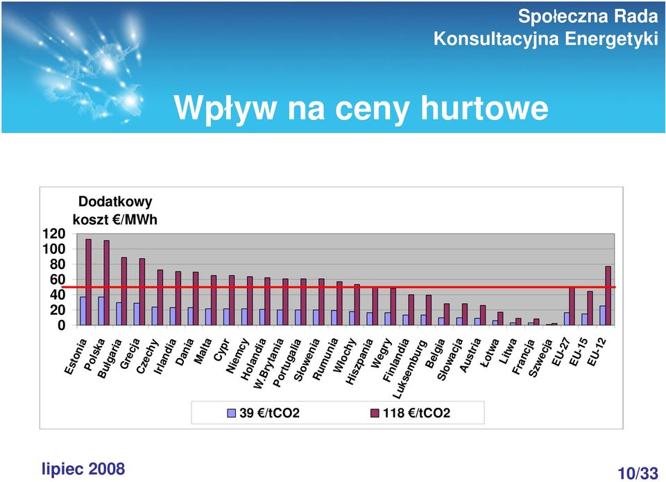 Belgia Słowacja Austria Łotwa Litwa Francja Szwecja EU-27 EU-15 EU-12 120 100 80 60