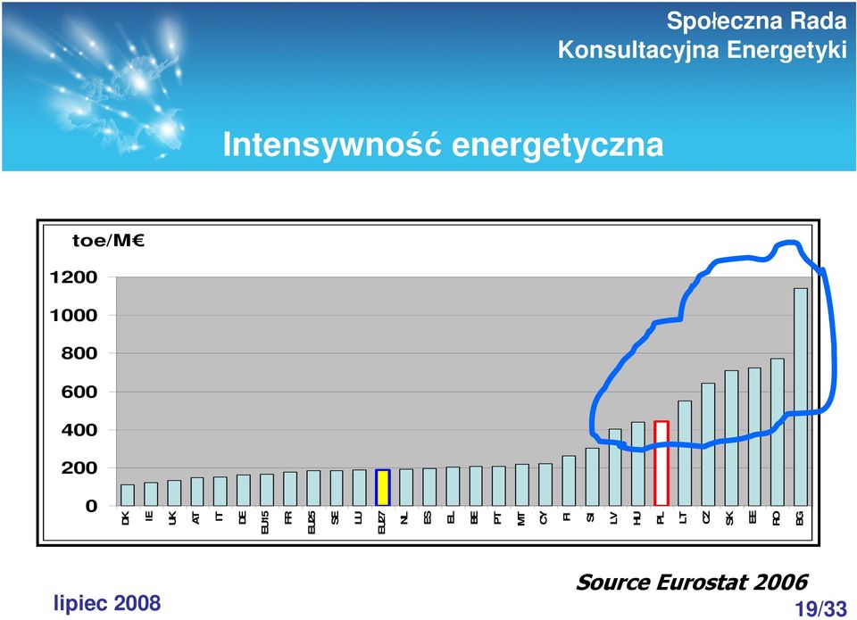 19/33 DK IE UK AT IT DE EU15 FR EU25 SE LU EU27