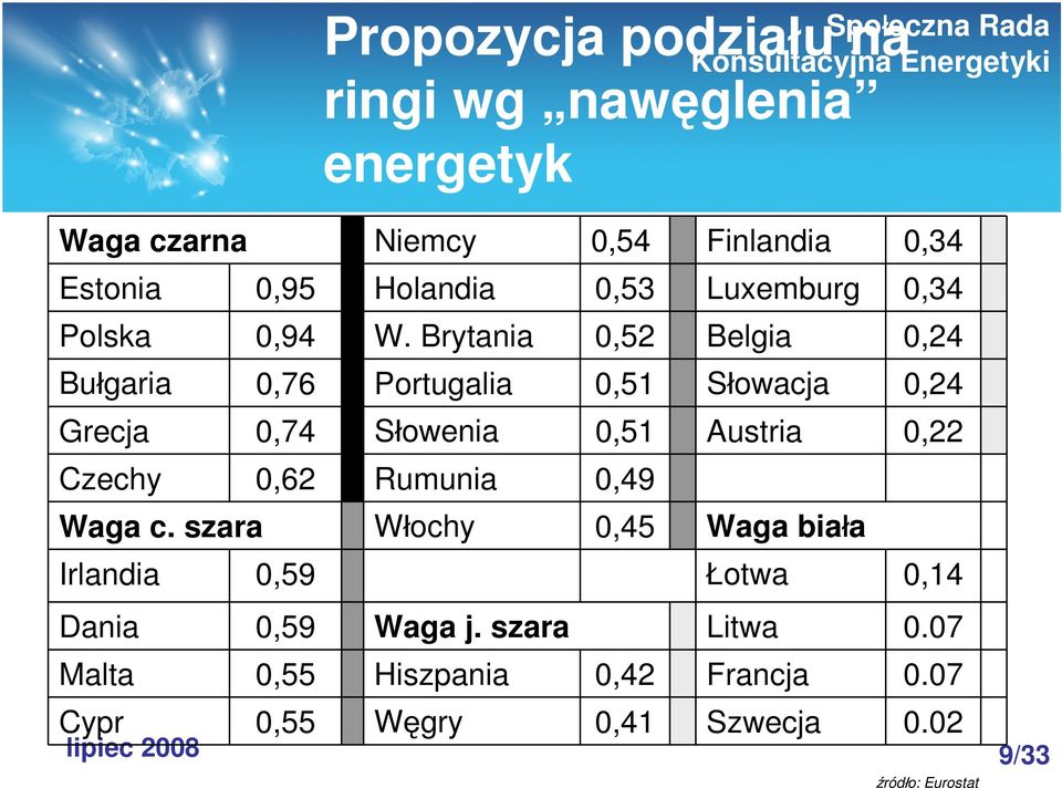 Brytania 0,52 Belgia 0,24 Bułgaria 0,76 Portugalia 0,51 Słowacja 0,24 Grecja 0,74 Słowenia 0,51 Austria 0,22 Czechy