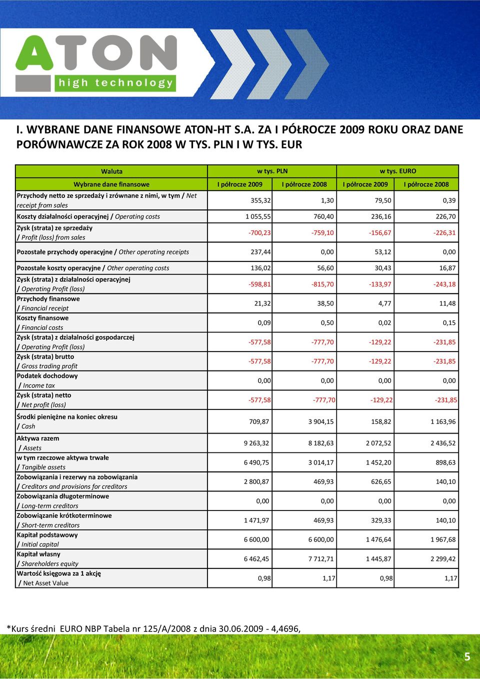 Koszty działalności operacyjnej / Operating costs 1 055,55 760,40 236,16 226,70 Zysk (strata) ze sprzedaży / Profit (loss) from sales w tys. PLN w tys.