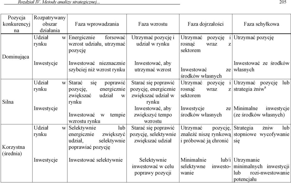 wzrostu Faza dojrzałości Faza schyłkowa Energicznie forsować wzrost udziału, utrzymać pozycję Inwestować nieznacznie szybciej niż wzrost rynku Starać się poprawić pozycję, energicznie zwiększać