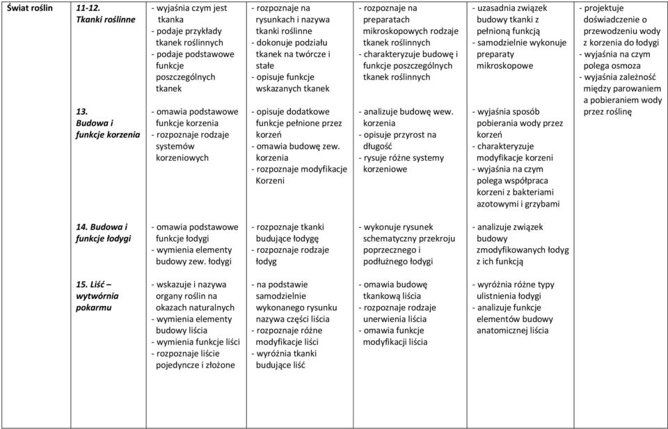 korzeniowych rysunkach i nazywa tkanki roślinne - dokonuje podziału tkanek na twórcze i stałe - opisuje funkcje wskazanych tkanek - opisuje dodatkowe funkcje pełnione przez korzeń - omawia budowę zew.