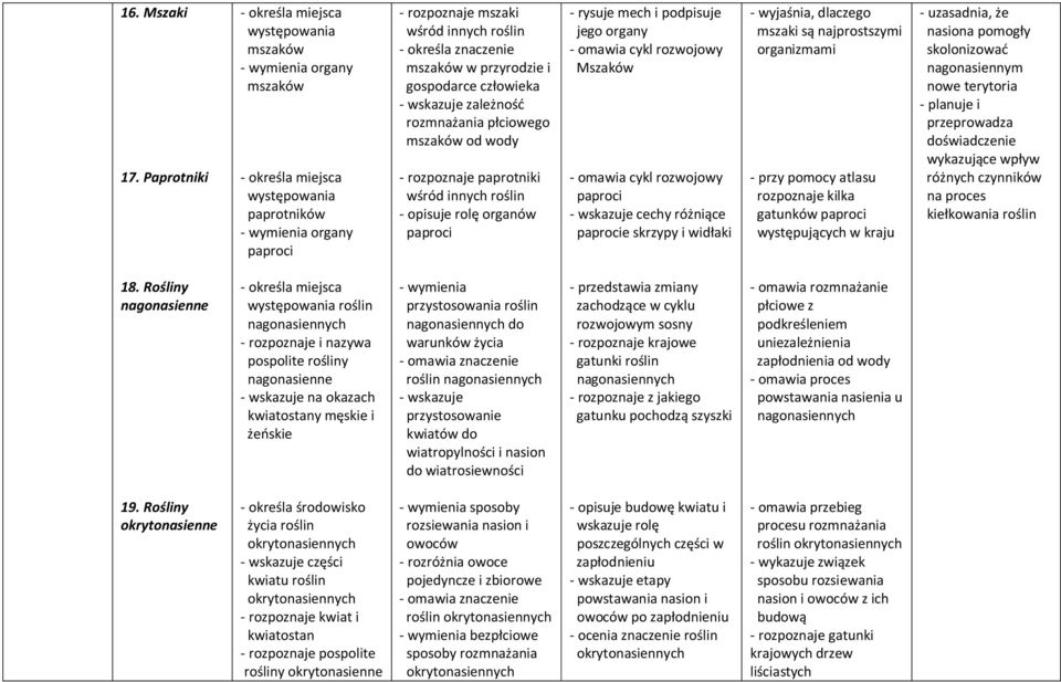 przyrodzie i gospodarce człowieka - wskazuje zależność rozmnażania płciowego mszaków od wody - rozpoznaje paprotniki wśród innych roślin - opisuje rolę organów paproci - rysuje mech i podpisuje jego