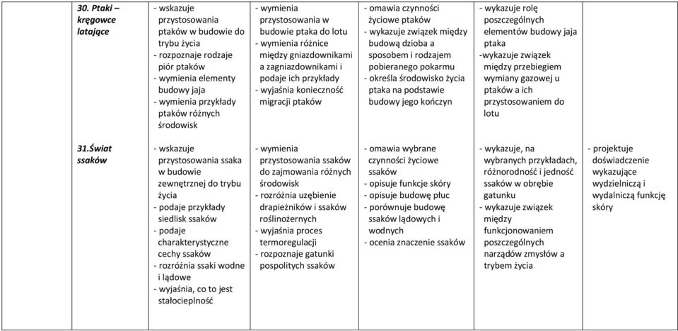 a sposobem i rodzajem pobieranego pokarmu - określa środowisko życia ptaka na podstawie budowy jego kończyn - wykazuje rolę poszczególnych elementów budowy jaja ptaka -wykazuje związek między