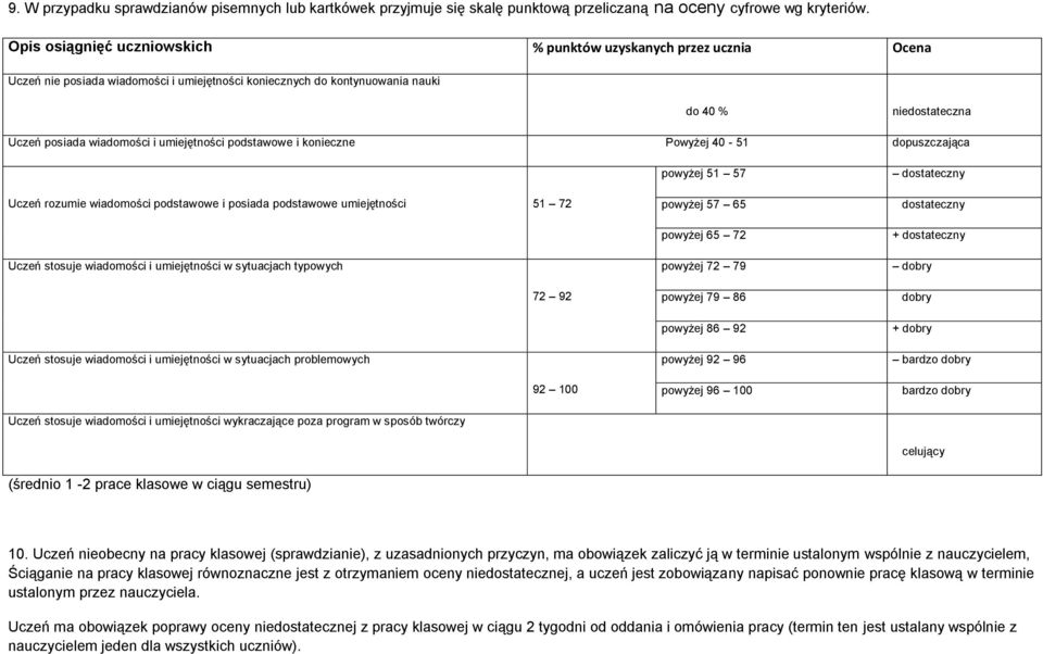 umiejętności podstawowe i konieczne Powyżej 40-51 dopuszczająca Uczeń rozumie wiadomości podstawowe i posiada podstawowe umiejętności 51 72 Uczeń stosuje wiadomości i umiejętności w sytuacjach