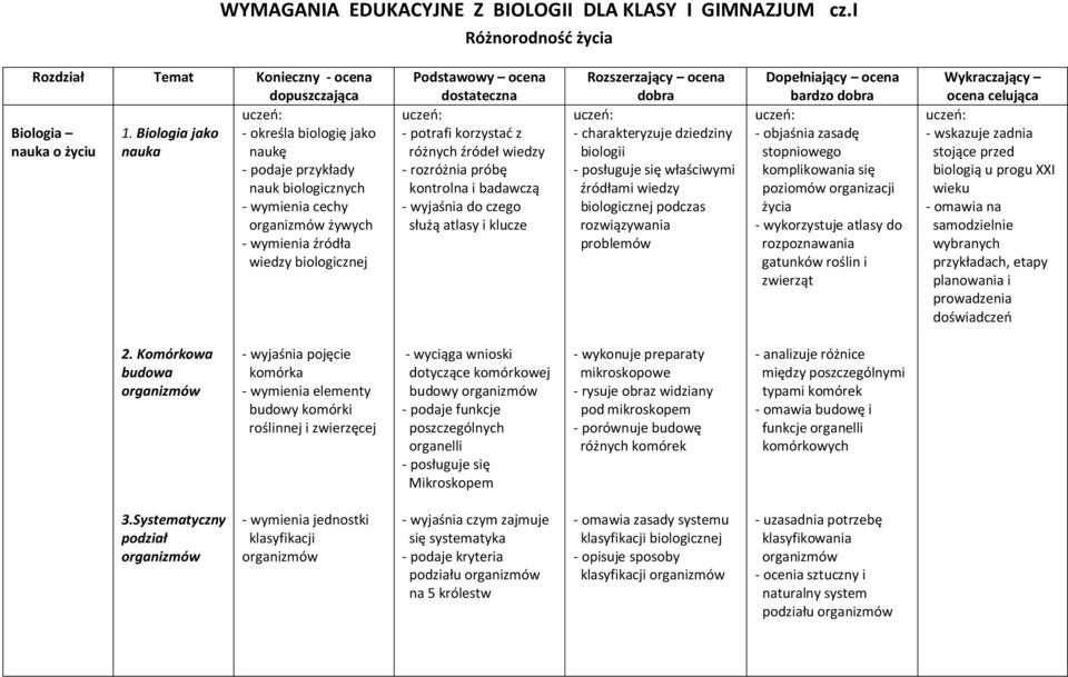 wiedzy - rozróżnia próbę kontrolna i badawczą - wyjaśnia do czego służą atlasy i klucze Rozszerzający ocena dobra uczeń: - charakteryzuje dziedziny biologii - posługuje się właściwymi źródłami wiedzy