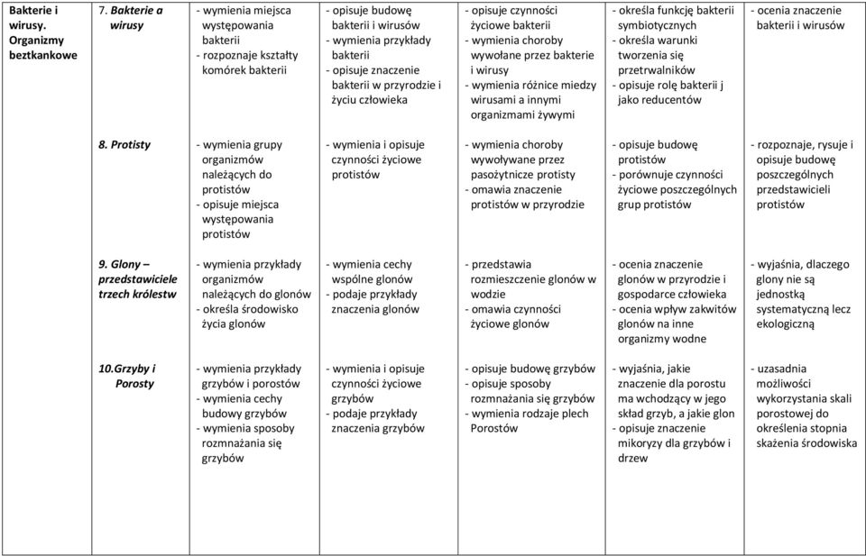człowieka - opisuje czynności życiowe bakterii choroby wywołane przez bakterie i wirusy różnice miedzy wirusami a innymi organizmami żywymi - określa funkcję bakterii symbiotycznych - określa warunki
