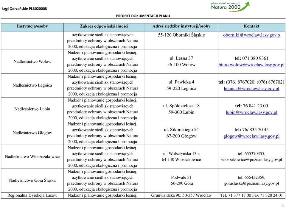 przedmioty w obszarach Natura 2000, edukacja ekologiczna i promocja Nadzór i planowanie gospodarki leśnej, użytkowanie siedlisk stanowiących przedmioty w obszarach Natura 2000, edukacja ekologiczna i
