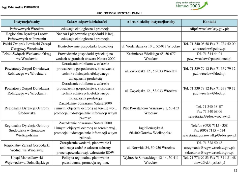71 340 08 58 Fax 71 734 52 00 Kontrolowanie gospodarki łowieckiej ul. Wodzisławska 10 b, 52-017 Wrocław Okręgowy Wrocławiu zo.wroclaw@pzlow.